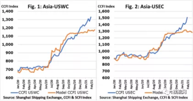 運價依舊保持在高位，年度遠(yuǎn)洋貨運合同成本大幅上漲15%