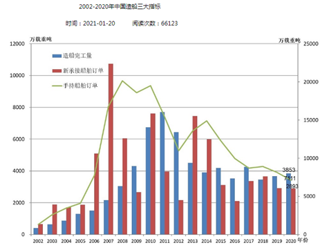 中國(guó)船舶工業(yè)行業(yè)協(xié)會(huì)：中國(guó)造船企業(yè)訂單處于12年來(lái)最低點(diǎn)