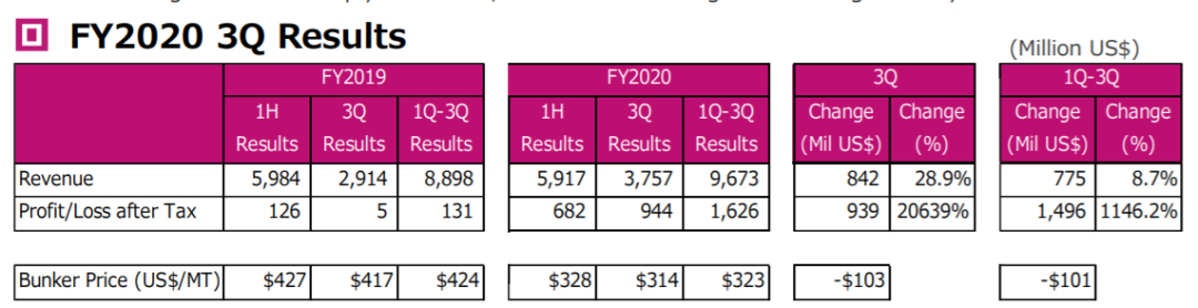這家船公司公布最新業(yè)績！稅后凈利潤暴增200倍！