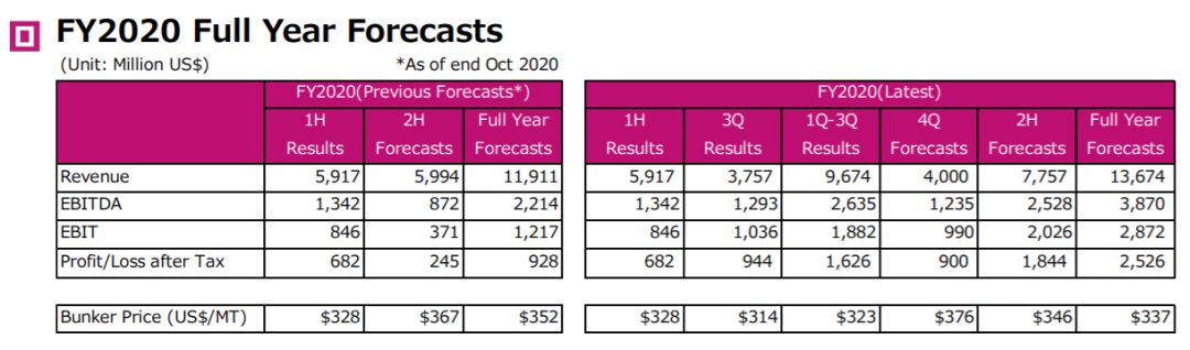 這家船公司公布最新業(yè)績！稅后凈利潤暴增200倍！