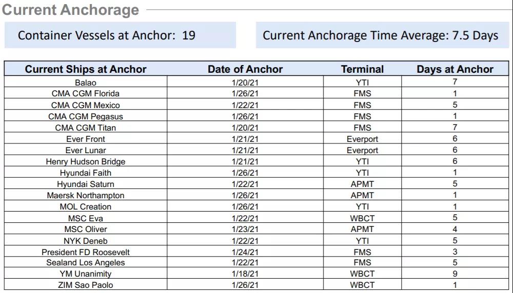 洛杉磯/長灘大規(guī)模擁堵至少將持續(xù)三個月，船公司暫停部分美西服務、變更免滯期費時間