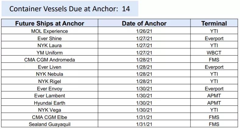 洛杉磯/長灘大規(guī)模擁堵至少將持續(xù)三個月，船公司暫停部分美西服務、變更免滯期費時間