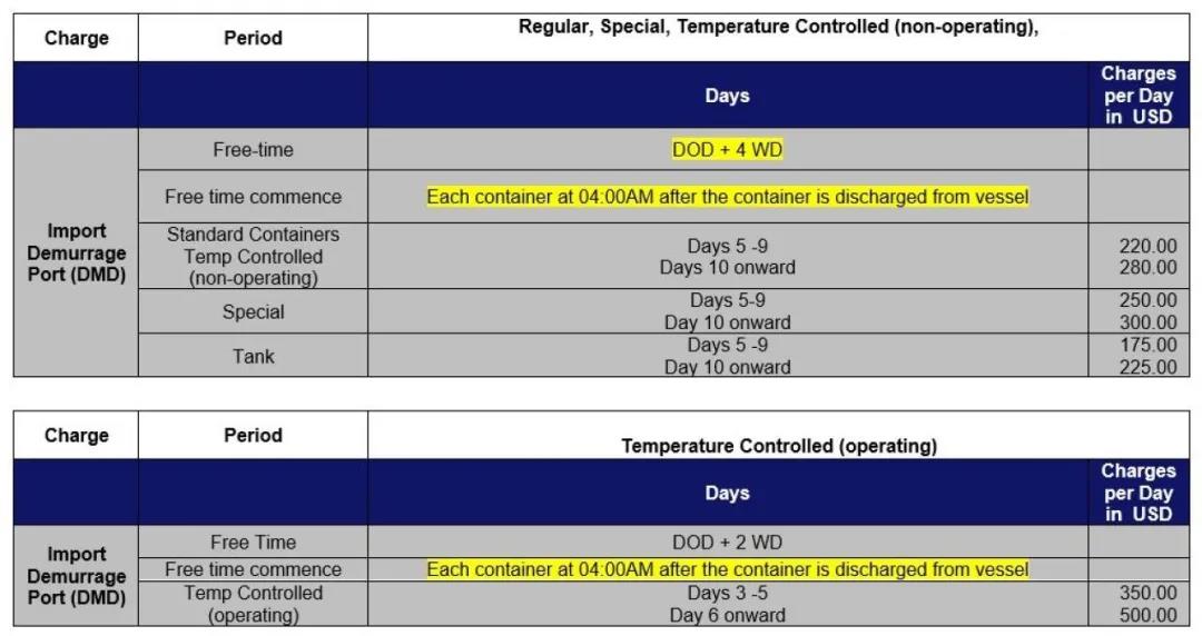 洛杉磯/長灘大規(guī)模擁堵至少將持續(xù)三個月，船公司暫停部分美西服務、變更免滯期費時間