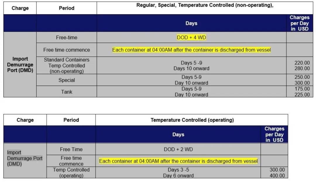 洛杉磯/長灘大規(guī)模擁堵至少將持續(xù)三個月，船公司暫停部分美西服務、變更免滯期費時間