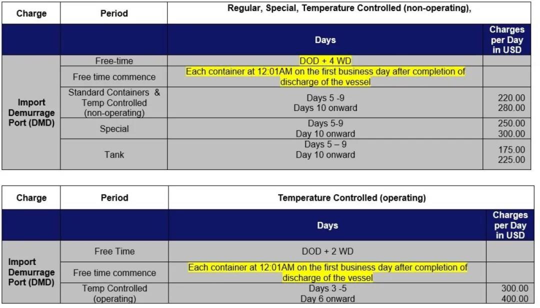 洛杉磯/長灘大規(guī)模擁堵至少將持續(xù)三個月，船公司暫停部分美西服務、變更免滯期費時間