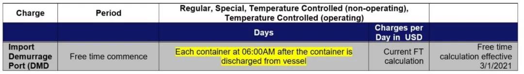洛杉磯/長灘大規(guī)模擁堵至少將持續(xù)三個月，船公司暫停部分美西服務、變更免滯期費時間