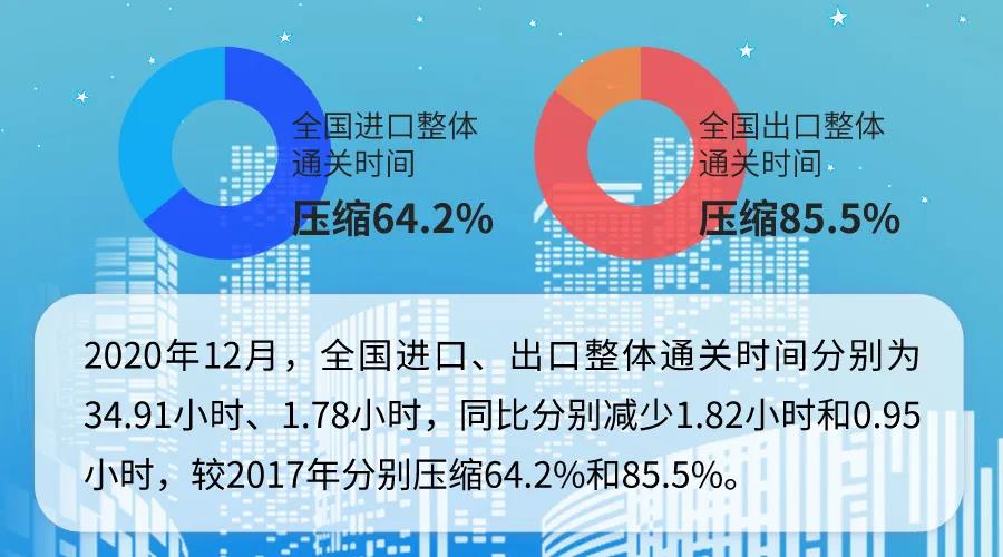 海關總署-整體通關時效大幅提升