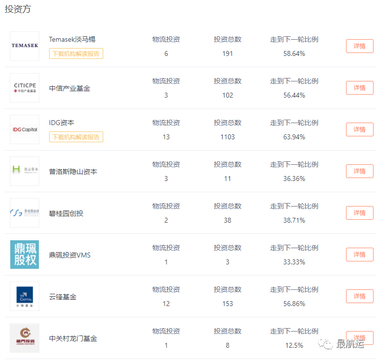 “互聯(lián)網(wǎng)+物流”賽道，滴滴貨運將完成首輪15億美元融資！