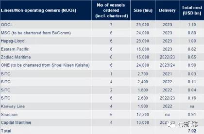 集運(yùn)公司股價合計上漲170％以上！新船訂單是否會成為長期盈利障礙？ 