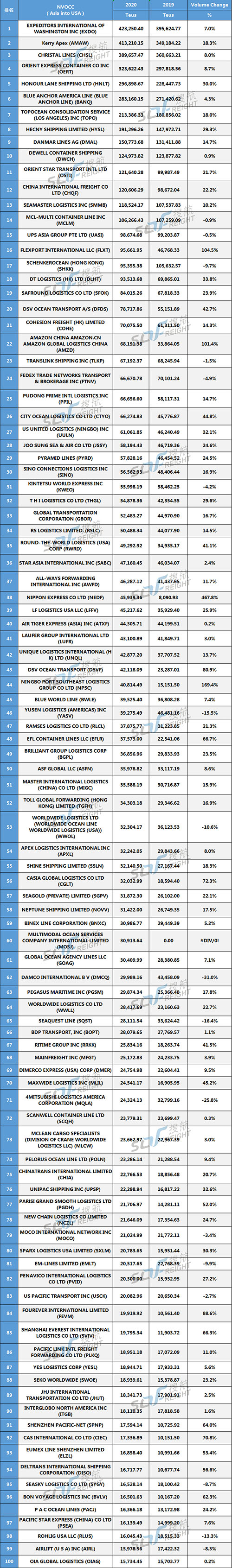 獨(dú)家首發(fā) 丨 2020年美線貨代200強(qiáng)最新排名出爐！