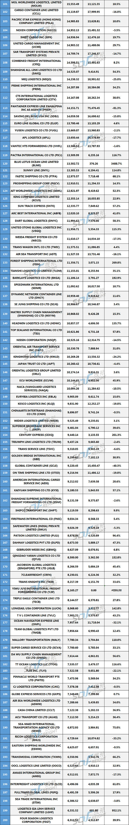 獨(dú)家首發(fā) 丨 2020年美線貨代200強(qiáng)最新排名出爐！