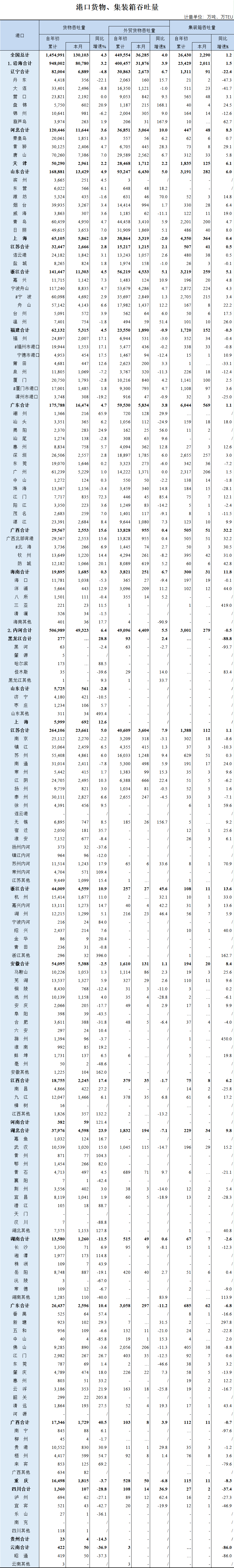 全國港口2020集裝箱吞吐量排行榜出爐，哪幾家港口榜上有名？