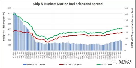 船舶燃料價格上漲，價差擴大，“脫硫塔”又要火了？