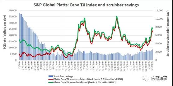 船舶燃料價格上漲，價差擴大，“脫硫塔”又要火了？