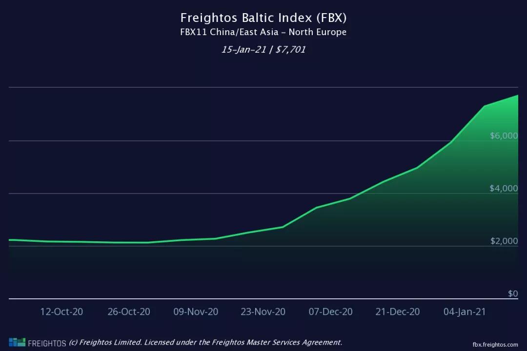 多家船公司2月起上調(diào)運(yùn)費(fèi)；公布最新停航計劃；停止接收至中國這一港口冷藏箱預(yù)訂