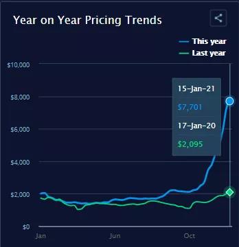 多家船公司2月起上調(diào)運(yùn)費(fèi)；公布最新停航計劃；停止接收至中國這一港口冷藏箱預(yù)訂