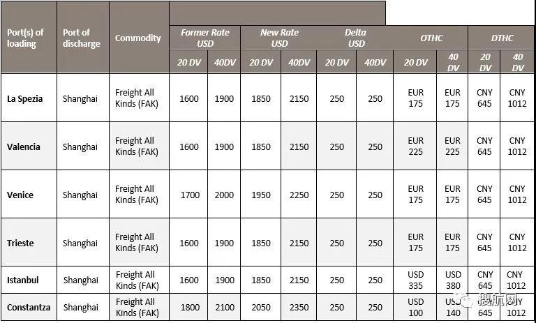 多家船公司2月起上調(diào)運(yùn)費(fèi)；公布最新停航計劃；停止接收至中國這一港口冷藏箱預(yù)訂
