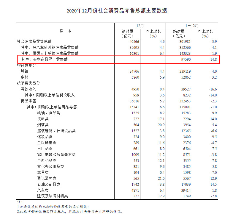 統(tǒng)計局：2020年全國網(wǎng)上零售額11.76萬億元，同比增長10.9%