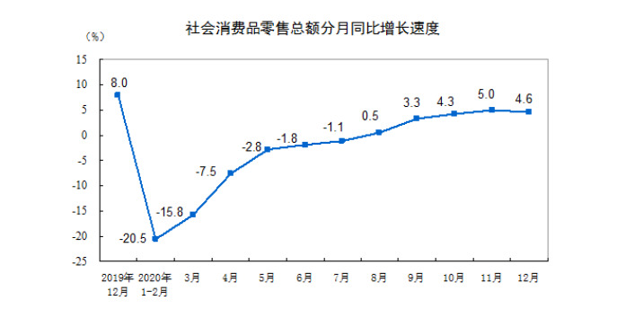 統(tǒng)計局：2020年全國網(wǎng)上零售額11.76萬億元，同比增長10.9%
