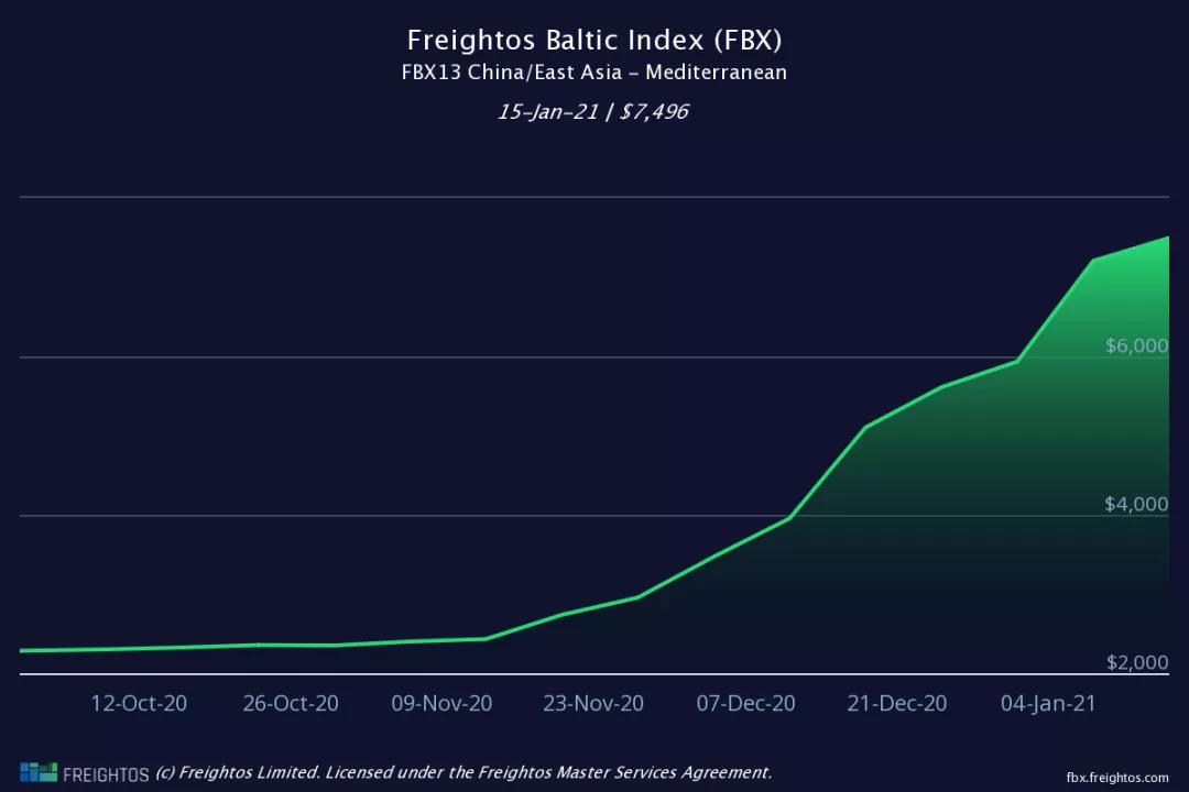 1.3-1.6萬美元/FEU，亞歐航線運(yùn)費(fèi)繼續(xù)高企！緊張的運(yùn)力仍未緩解將持續(xù)到第二季度