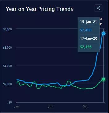 1.3-1.6萬美元/FEU，亞歐航線運(yùn)費(fèi)繼續(xù)高企！緊張的運(yùn)力仍未緩解將持續(xù)到第二季度
