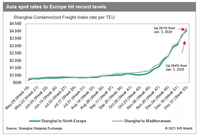 1.3-1.6萬美元/FEU，亞歐航線運(yùn)費(fèi)繼續(xù)高企！緊張的運(yùn)力仍未緩解將持續(xù)到第二季度