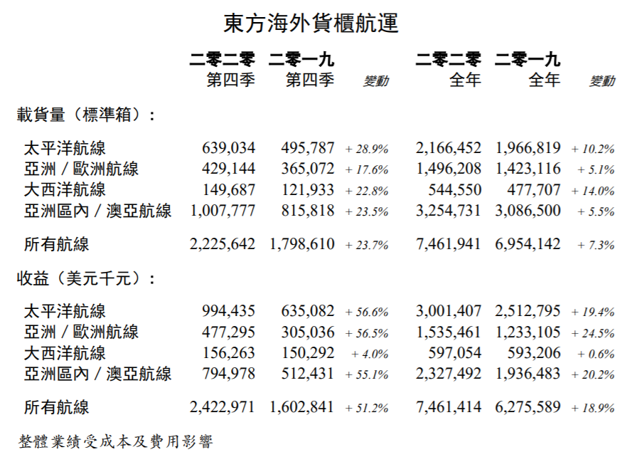 東方海外2020年收益增長(zhǎng)18.9%，貨量增長(zhǎng)7.3%，單箱收益增長(zhǎng)10.8%！