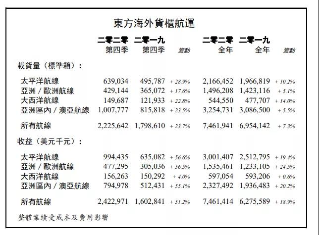 東方海外2020年全年總收益達(dá)74.61億美元，同比增長(zhǎng)18.9%