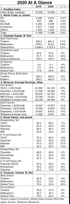 克拉克森研究：2020航運(yùn)市場趨勢回顧 疫情應(yīng)對&綠色轉(zhuǎn)型