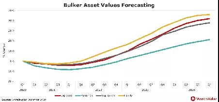 VV預測：新船訂單量或在2021年底觸底