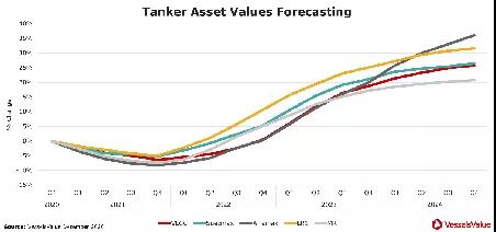 VV預測：新船訂單量或在2021年底觸底