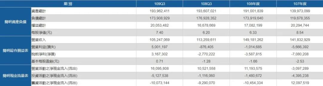 船司暴賺！美森4季度利潤預翻5倍；陽明首次全航線獲利；長榮12月營收增長58.8%！