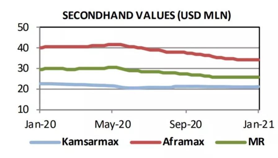 新造船和二手船市場開年表現(xiàn)活躍 