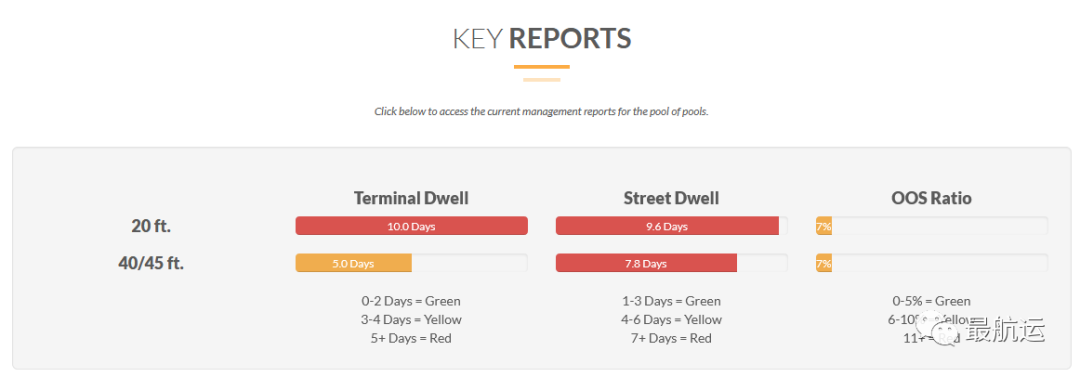 美國進口持續(xù)激增，勞動力及車架短缺加劇港口擁堵，預(yù)計貨量至少在7月份前保持強勁