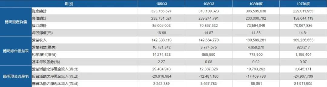 陽(yáng)明首次實(shí)現(xiàn)全航線獲利，預(yù)計(jì)2020年扭虧為盈；長(zhǎng)榮2020年12月?tīng)I(yíng)收增長(zhǎng)58.8%
