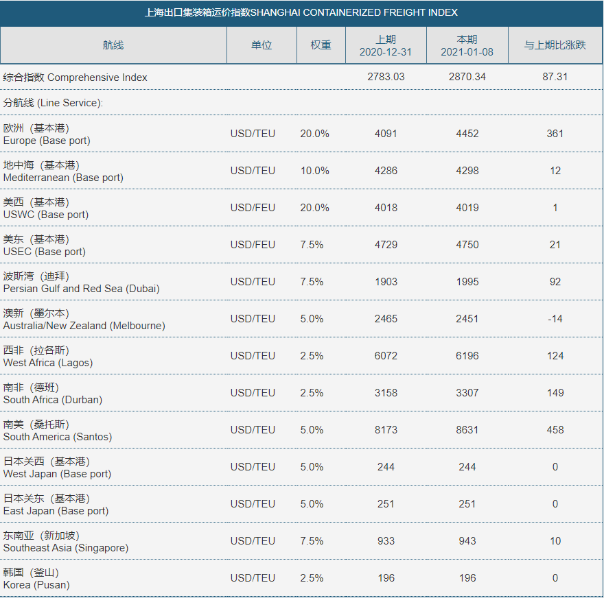 搶訂一空！英國最低1.6萬$！2月船公司加征美線1000美元GRI，溢價附加費使運費創(chuàng)下新高！
