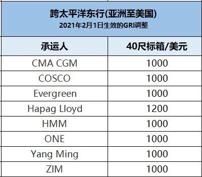 搶訂一空！英國最低1.6萬$！2月船公司加征美線1000美元GRI，溢價附加費使運費創(chuàng)下新高！