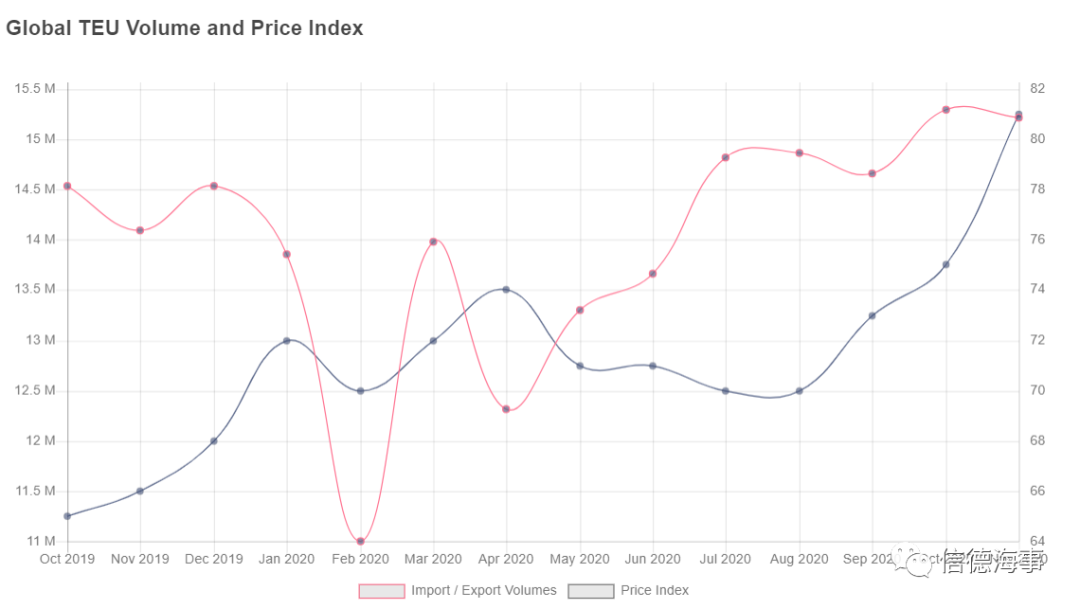 數(shù)據(jù)來(lái)了！集裝箱運(yùn)量猛增，到底增加了多少??？