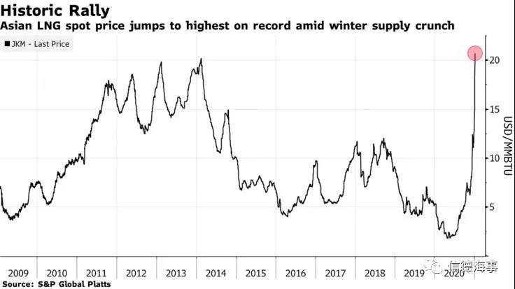 350000美元/天！天價(jià)海運(yùn)費(fèi)來了！