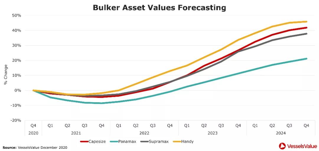四大船型運(yùn)輸市場最新預(yù)測