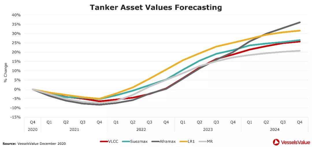 四大船型運(yùn)輸市場最新預(yù)測