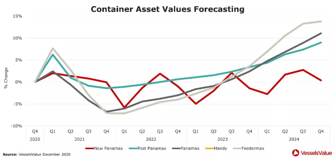 四大船型運(yùn)輸市場最新預(yù)測