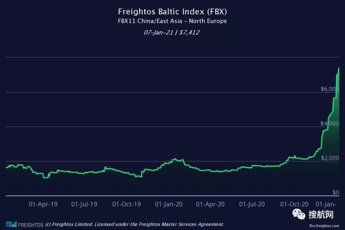 運(yùn)價(jià)創(chuàng)下前所未有的高度，船公司上調(diào)美線GRI達(dá)1000美元，缺箱至少再持續(xù)3個(gè)月！