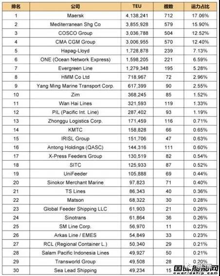 全球班輪公司運(yùn)力百?gòu)?qiáng)最新排名-2021.1