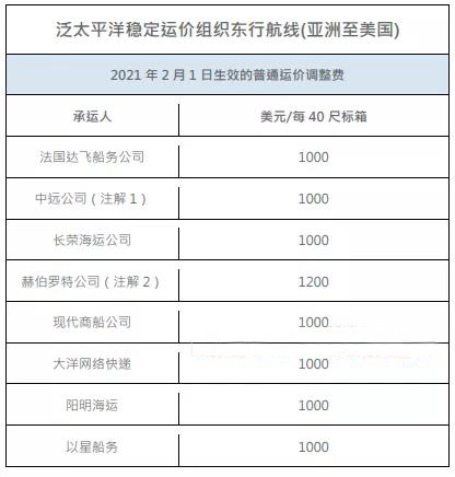2月1日起，8家船公司上調(diào)美線1000美元GRI！溢價附加費將使跨太平洋運費創(chuàng)下新高