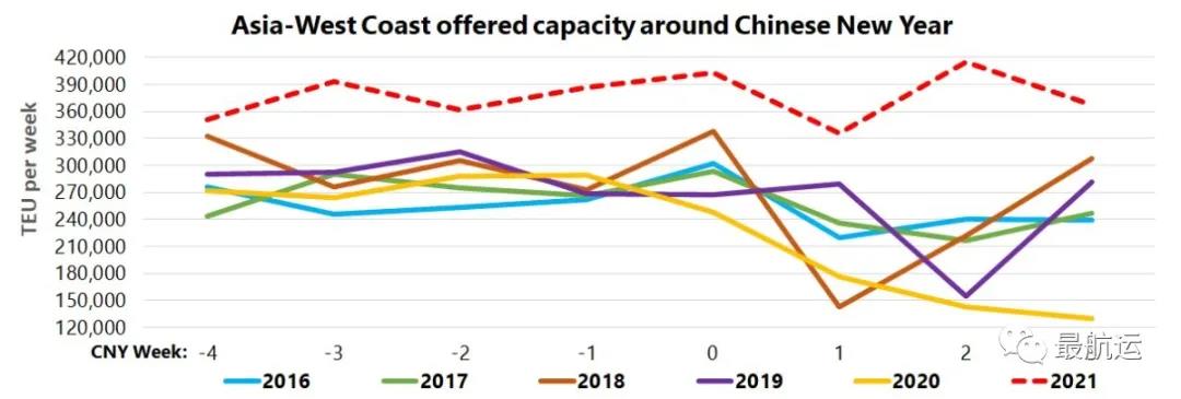馬士基：已準(zhǔn)備上半年告別創(chuàng)紀(jì)錄的高運價，減少春節(jié)停航保證服務(wù)需求  