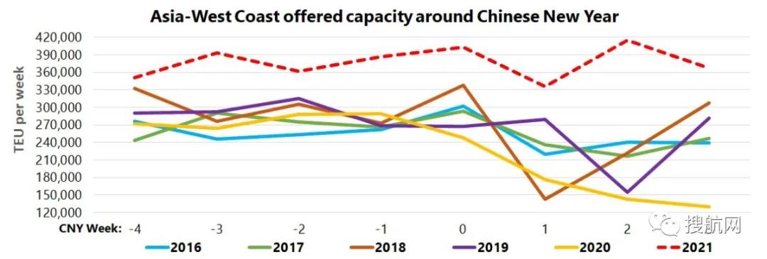需求仍舊強(qiáng)勁，航運(yùn)公司在春節(jié)期間宣布的停航大幅減少