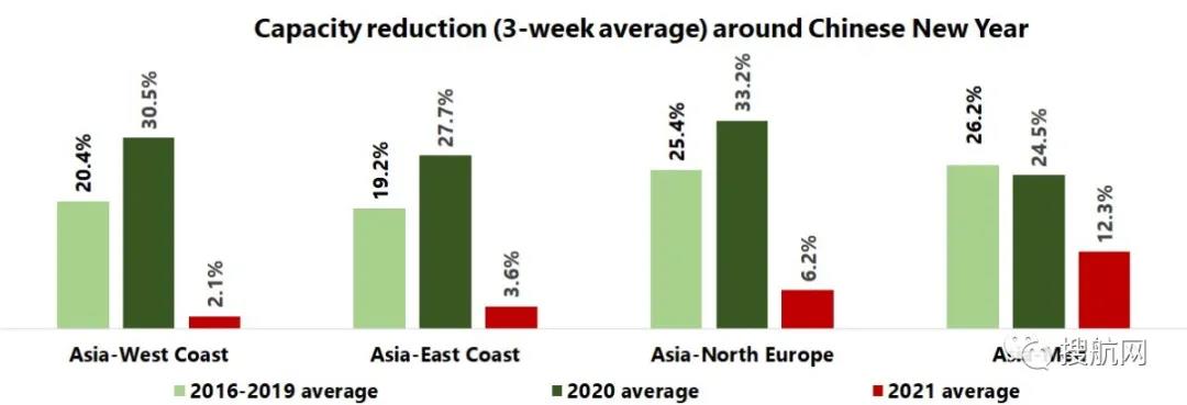 需求仍舊強(qiáng)勁，航運(yùn)公司在春節(jié)期間宣布的停航大幅減少