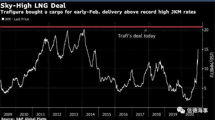 200000+美元/天，這種船舶租金大漲，市場強勁！前景也看好！