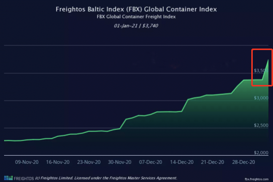 大幅跳漲！歐洲地中海航線運(yùn)價(jià)跨年一夜之間暴漲23.5%和25.8%！天價(jià)運(yùn)費(fèi)何時(shí)休？